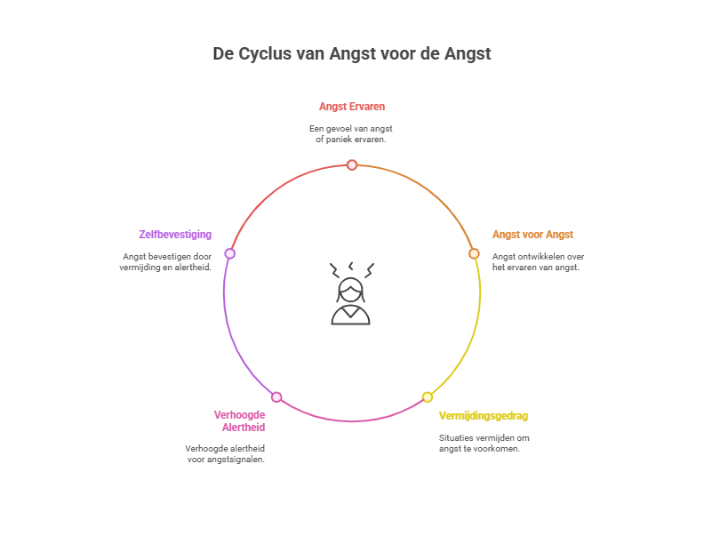 Cyclus van angst voor de angst