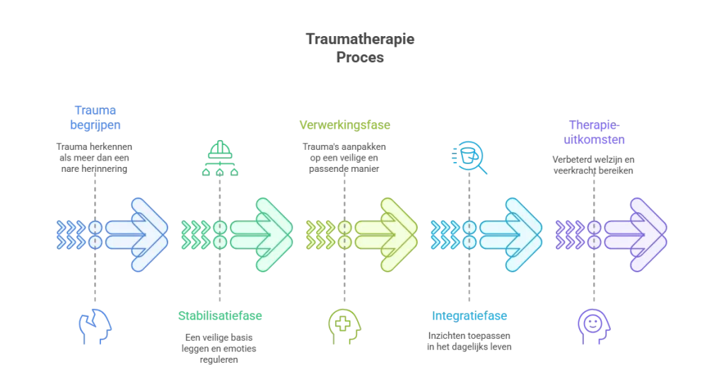 Traumatherapie proces